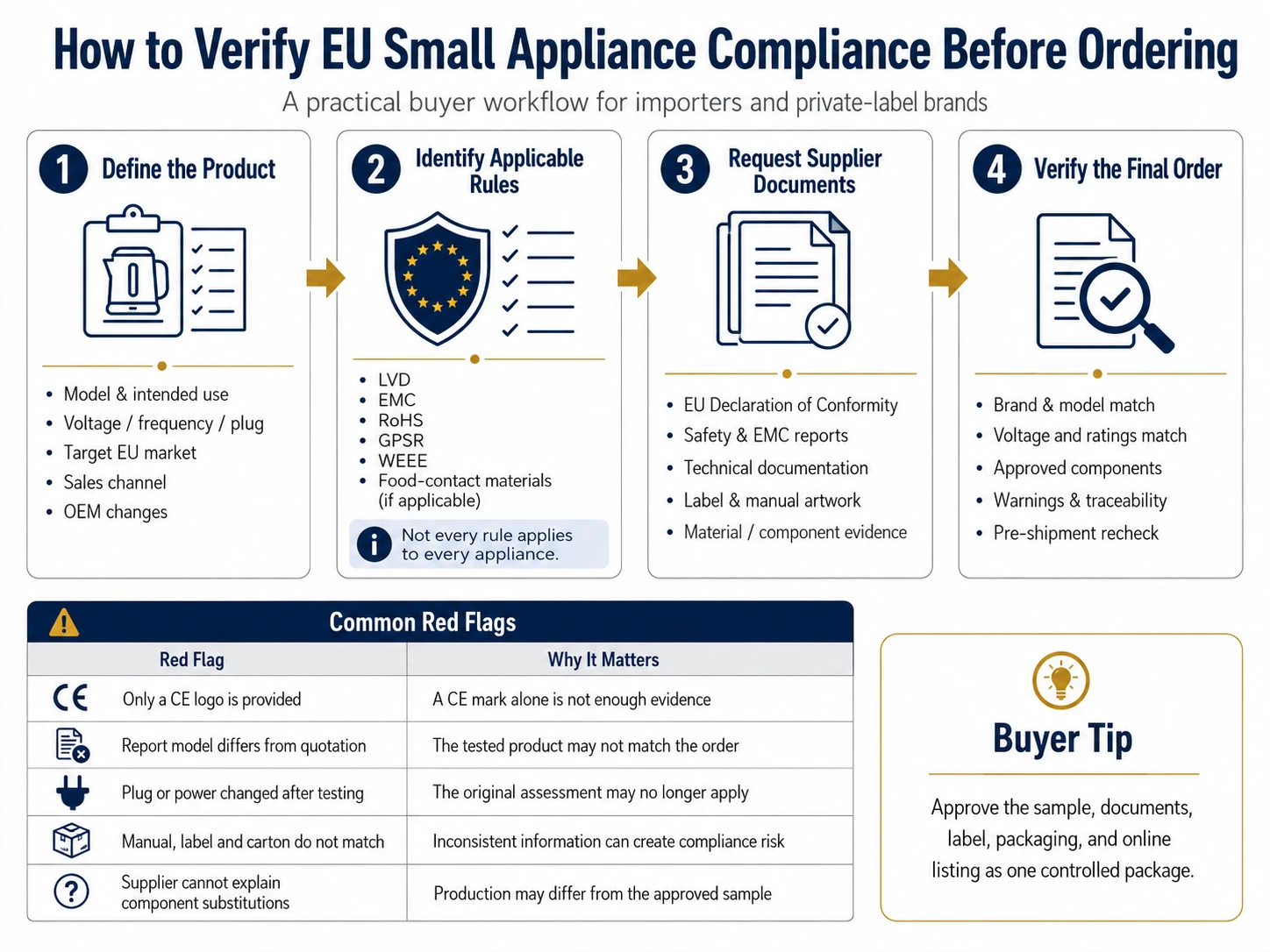 EU small appliance compliance verification workflow showing product definition, applicable rules, supplier documents, final order checks, and buyer red flags