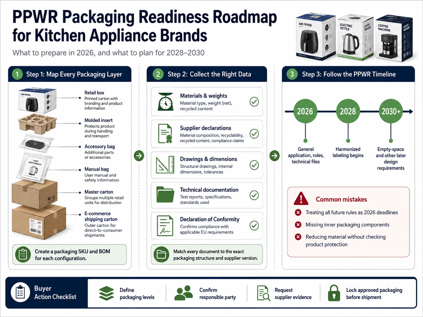 PPWR packaging readiness roadmap for kitchen appliance brands covering packaging layers, supplier data, technical documents, and 2026–2030 deadlines