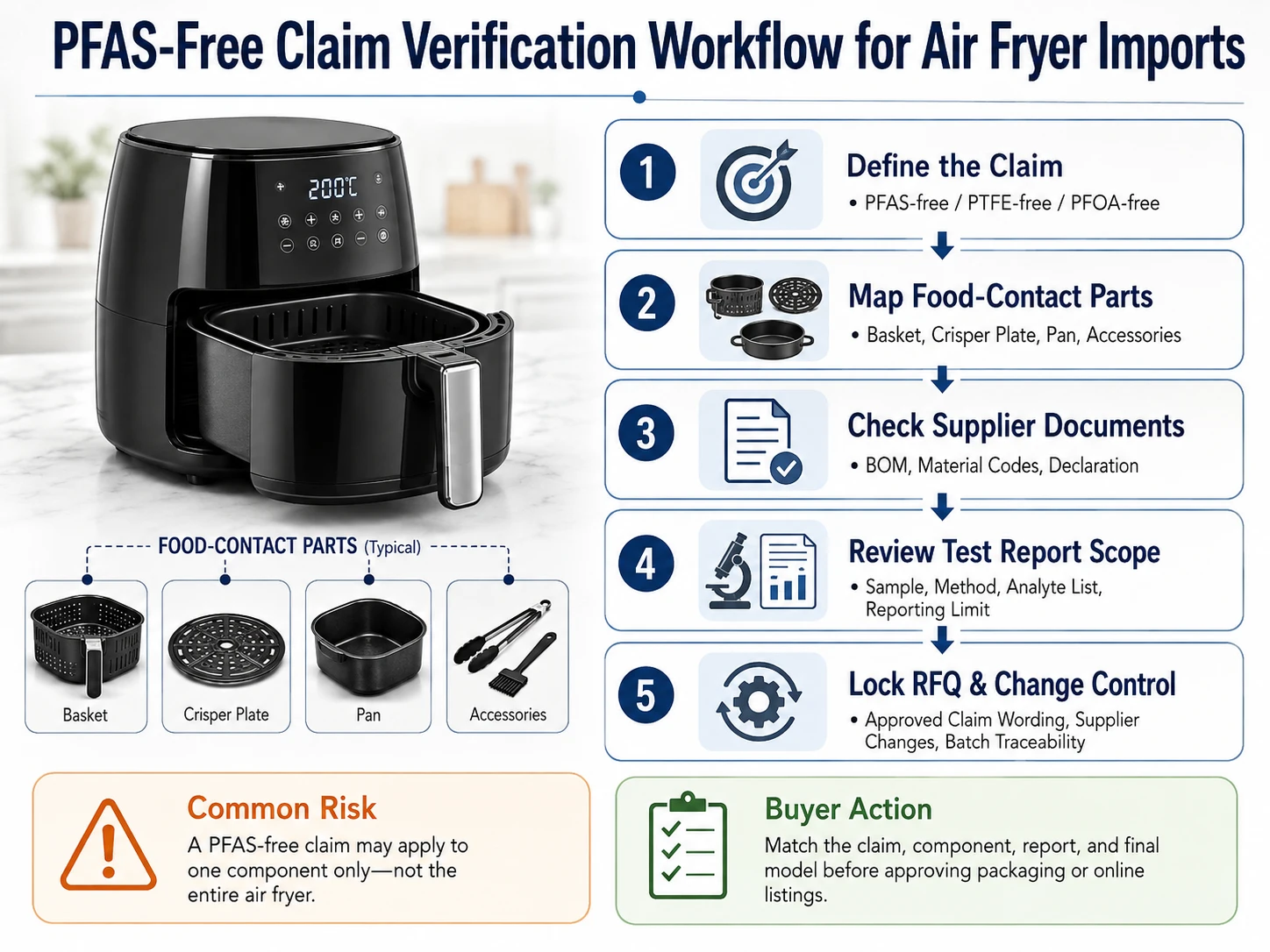 PFAS-free air fryer claim verification workflow showing food-contact parts, supplier documents, test report scope, RFQ requirements, and change control